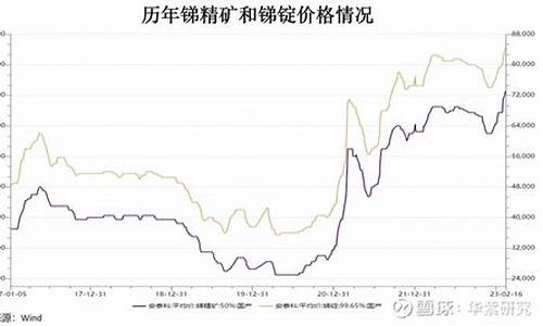 锑期货价格走势图(锑期货价格走势图最新)_https://www.cangshenghg.com_财经新闻_第1张