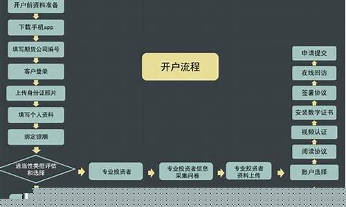 期货开户受理(期货开户要什么条件)_https://www.cangshenghg.com_北交所_第1张