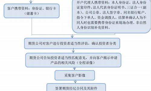 期货账户开户流程(期货帐户开户)_https://www.cangshenghg.com_财经新闻_第1张