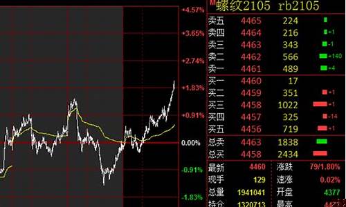 期货委托价格(期货委托价格选哪个)_https://www.cangshenghg.com_A股_第1张