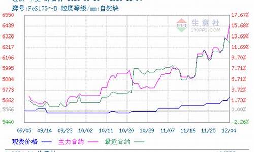 硅铁期货走势(硅铁期货走势预判)_https://www.cangshenghg.com_财经新闻_第1张