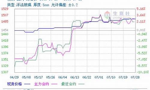 玻璃期货走势图行情(玻璃期货走势图行情最新)_https://www.cangshenghg.com_财经新闻_第1张