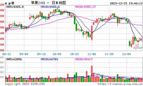 苹果05期货价格行情(期货苹果2005是什么意思)_https://www.cangshenghg.com_A股_第1张