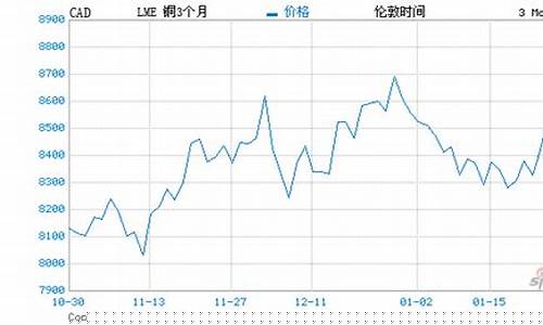 祥琳伦敦铜期货今日行情(伦敦铜期货行情cfd)_https://www.cangshenghg.com_北交所_第1张