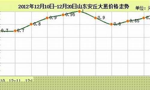 大葱期货行情图_https://www.cangshenghg.com_创业板_第1张