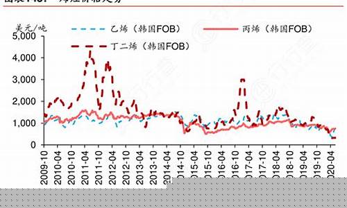 合肥烯烃期货行情走势(烯烃期货价格)_https://www.cangshenghg.com_科创板_第1张