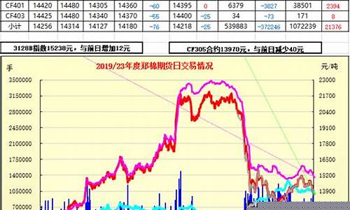 郑棉期货今日行情(郑棉期货今日行情最新消息)_https://www.cangshenghg.com_A股_第1张