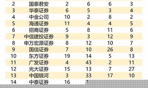 券商排名前十(券商排名前十股票有哪些)_财经新闻_第1张_华信财经网 券商排名前十(券商排名前十股票有哪些)_https://www.cangshenghg.com_财经新闻_第1张