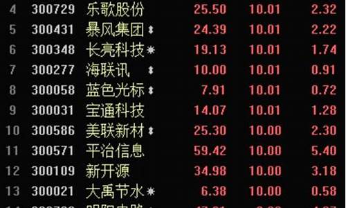 创业板块龙头股票有哪些(创业板龙头股一览表创业板龙头股票有哪些)_https://www.cangshenghg.com_科创板_第1张