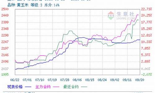 玉米面粉期货国际行情(玉米面价格最新行情走势)_https://www.cangshenghg.com_A股_第1张
