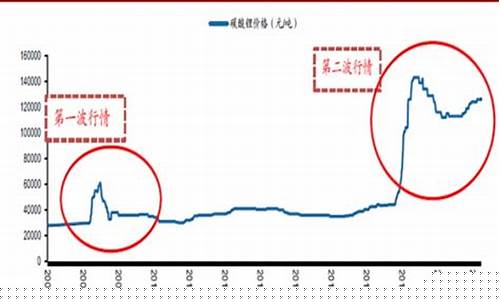 期货锂价格最新行情(期货锂走势)_https://www.cangshenghg.com_A股_第1张