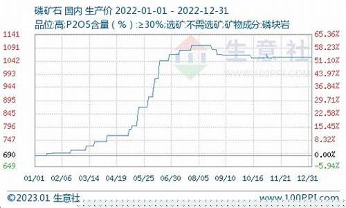 磷矿石期货今日行情走势(磷矿石市场价格走势)_https://www.cangshenghg.com_北交所_第1张