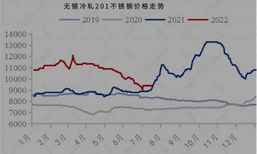 国际不锈钢期货行情走势图(外盘不锈钢期货行情走势图)_https://www.cangshenghg.com_创业板_第1张