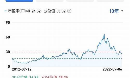 五粮液市盈率(五粮液市盈率多少算低估)_https://www.cangshenghg.com_北交所_第1张