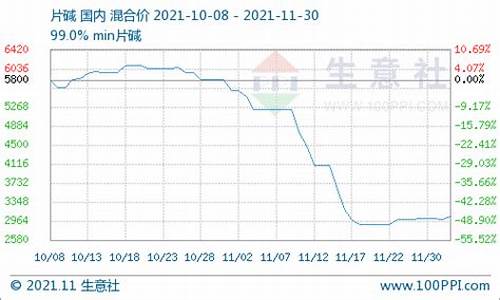 片碱期货价格最新行情(片碱价格最新走势图)_A股_第1张_华信财经网 片碱期货价格最新行情(片碱价格最新走势图)_https://www.cangshenghg.com_A股_第1张