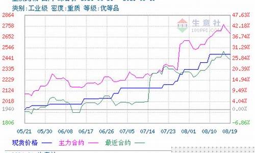 化工的现货跟期货行情(化工期货走势)_https://www.cangshenghg.com_科创板_第1张