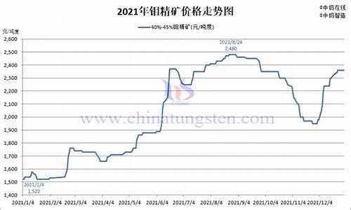 今日钼期货市场行情(钼期货价格)_https://www.cangshenghg.com_创业板_第1张