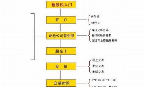 新手炒股开户流程(新手炒股)_https://www.cangshenghg.com_A股_第1张