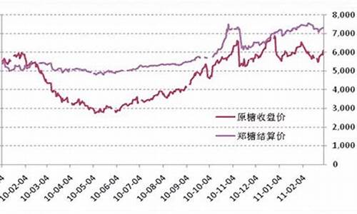 周四郑糖期货行情(外糖期货行情走势图)_https://www.cangshenghg.com_A股_第1张