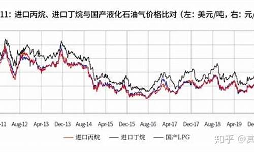 液化气期货价格实时行情(液化气期货实时行情3月份走势)_https://www.cangshenghg.com_财经新闻_第1张