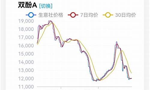 双酚a期货行情实时行情(双酚a价格走势)_https://www.cangshenghg.com_A股_第1张