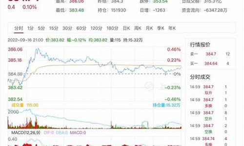 黄金期货最新行情直播(黄金期货今日行情)_https://www.cangshenghg.com_科创板_第1张
