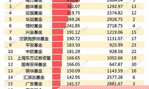中国十大基金公司排名前50名(中国十大基金公司排名前50名)_https://www.cangshenghg.com_科创板_第1张