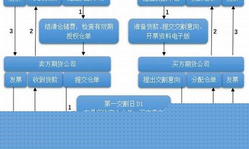 期货直播的运作流程是(期货直播的运作流程是什么)_https://www.cangshenghg.com_A股_第1张