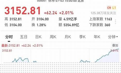 上证指数上涨代表什么(上证指数上涨0.26%)_https://www.cangshenghg.com_创业板_第1张