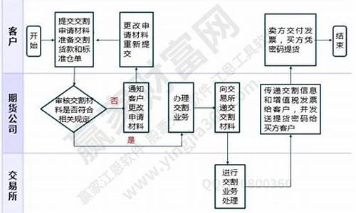 外盘期货直播交易流程(外盘期货直播交易流程图)_https://www.cangshenghg.com_A股_第1张