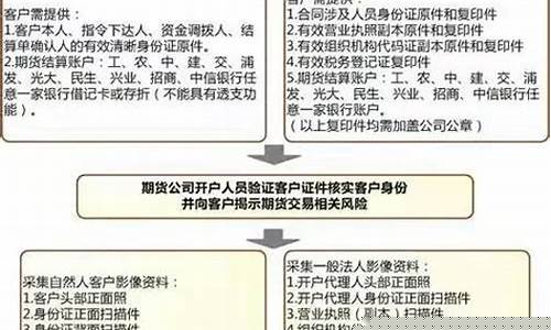 期货行业开通直播流程步骤(期货直播室合法吗)_https://www.cangshenghg.com_北交所_第1张