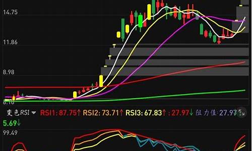 期货macd变色指标直播(变色macd指标源码)_https://www.cangshenghg.com_创业板_第1张