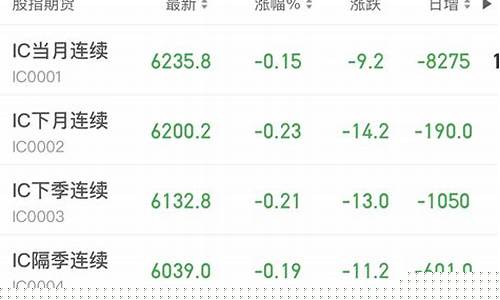 股指期货行情(股指期货行情怎么查看)_https://www.cangshenghg.com_A股_第1张