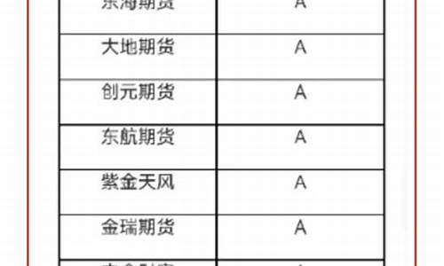 期货公司的排名2015(期货公司的排名标凿)_https://www.cangshenghg.com_创业板_第1张