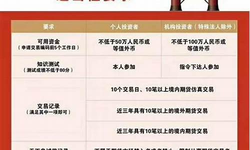 原油期货 开户(原油期货开户没有50万)_https://www.cangshenghg.com_创业板_第1张