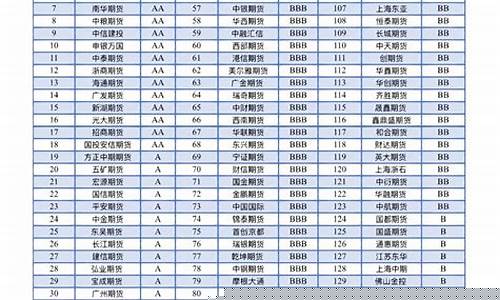 期货公司的排名标准(期货公司排名一览表最新)_https://www.cangshenghg.com_A股_第1张