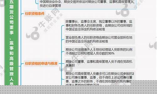 期货公司高级管理办法(期货公司高级管理人员任职资格)_https://www.cangshenghg.com_科创板_第1张