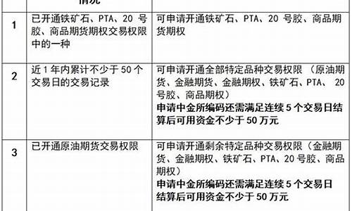 期货号开通(期货开通特殊品种交易权限流程)_https://www.cangshenghg.com_创业板_第1张