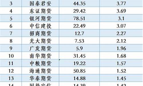 最新期货公司排名(期货公司排名榜)_https://www.cangshenghg.com_A股_第1张