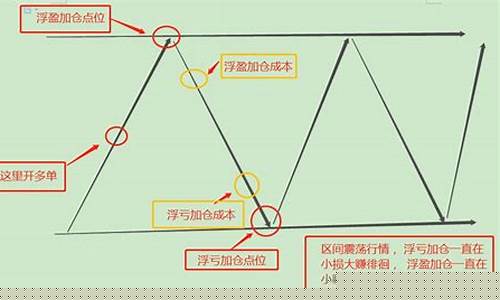 期货加仓策略(期货加仓策略技术指标源码)_https://www.cangshenghg.com_科创板_第1张