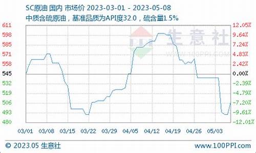 国内期货油价(国内期货油价实时行情)_https://www.cangshenghg.com_创业板_第1张