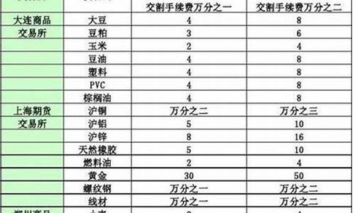 商品期货手续费怎么算(商品期货手续费的计算公式)_https://www.cangshenghg.com_科创板_第1张